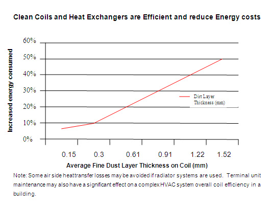 graph-clean-coils